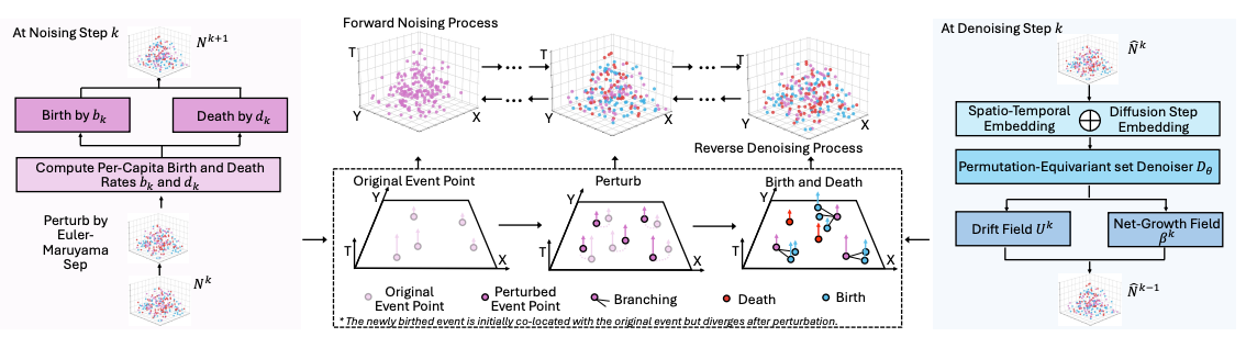 Branching Diffusion for Point Processes in Time and Space