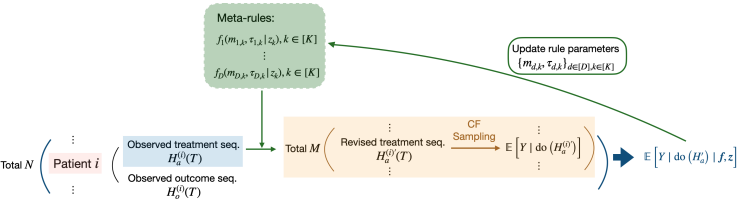 Counterfactual Optimization of Treatment Policies Based on Temporal Point Process