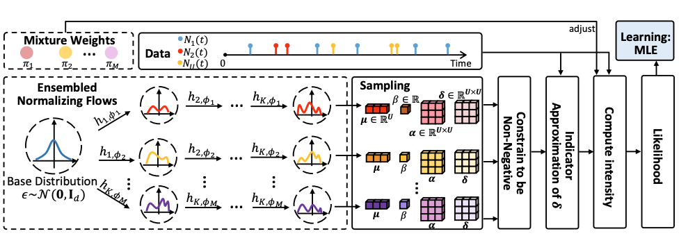 Flow-Based Delayed Hawkes Process