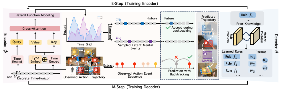 Evolving Minds: Logic-Informed Inference from Temporal Action Patterns