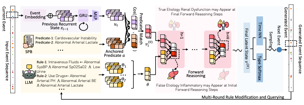 Forward-Chaining Temporal Point Process