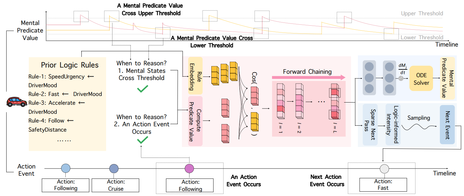 Deliberate-When-Needed: Flow-Reasoner for Neuro-Symbolic Continuous Thought