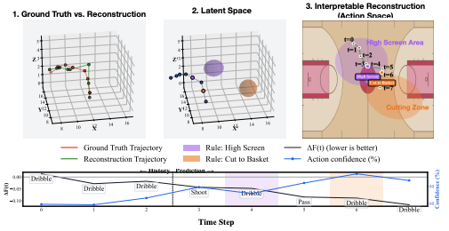 Learning Human Habits with Rule-Guided Active Inference