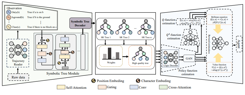 Discovering Logic-Informed Intrinsic Rewards to Explain Human Policies