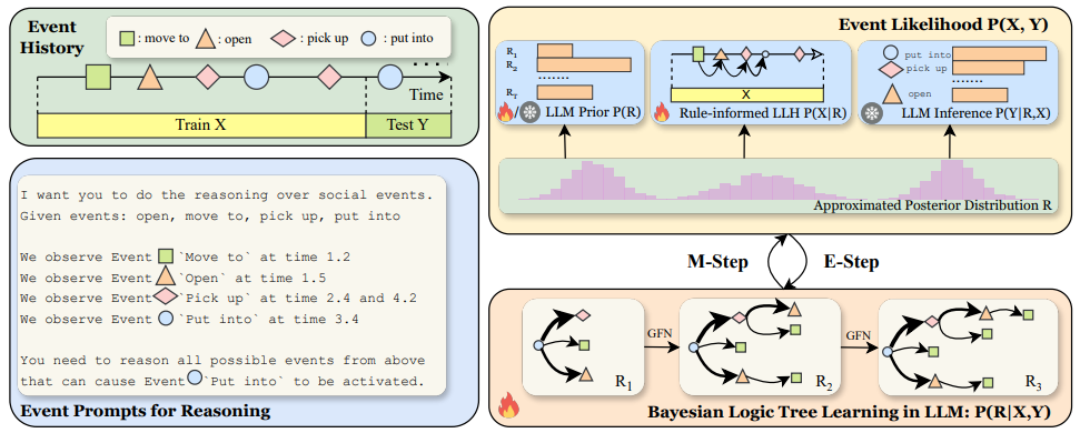 Latent Logic Tree Extraction for Event Sequence Explanation from LLMs