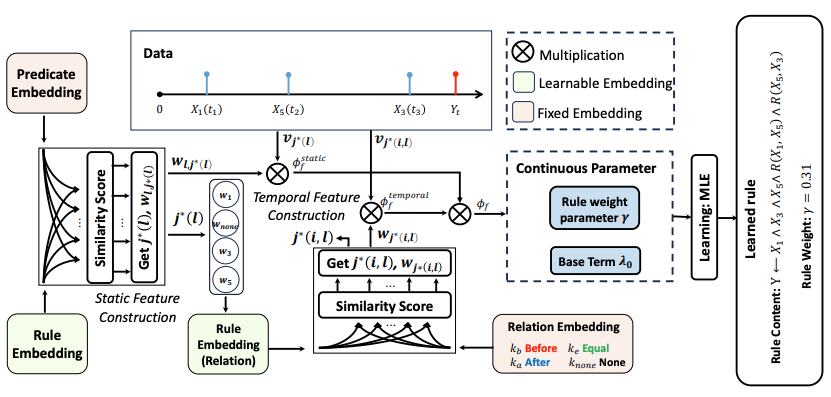 Neuro-Symbolic Temporal Point Processes