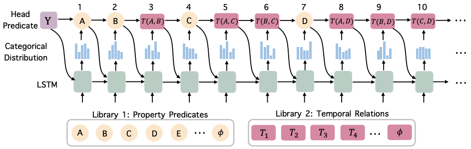 Reinforcement Logic Rule Learning for Temporal Point Processes