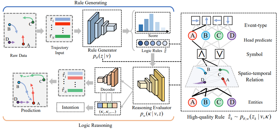 Discovering Intrinsic Spatial-Temporal Logic Rules to Explain Human Actions